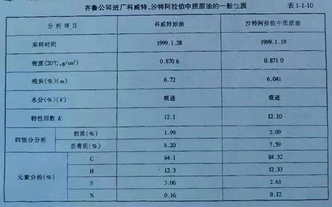 齊魯公司進廠科威特、沙特阿拉伯中質原油的一般性質表