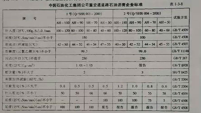 中國石油化工集團公司重交通道路石油瀝青企業標準